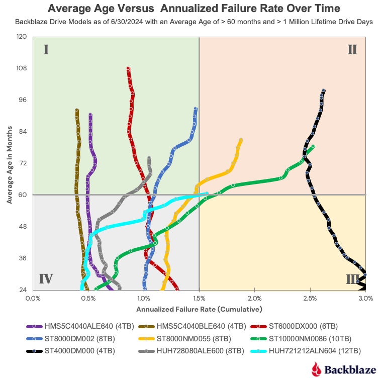 A chart showing average age of drive vs. annualized failure rates over time, visualized with trend lines.